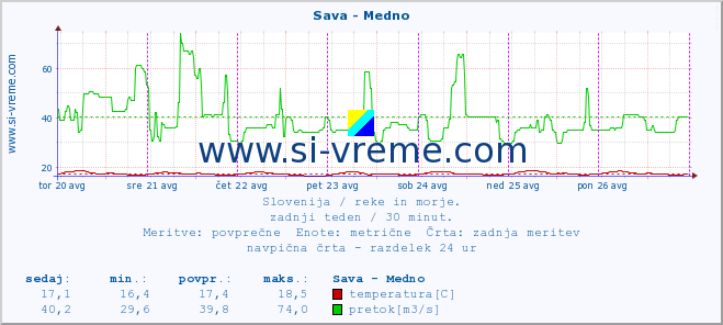 POVPREČJE :: Sava - Medno :: temperatura | pretok | višina :: zadnji teden / 30 minut.