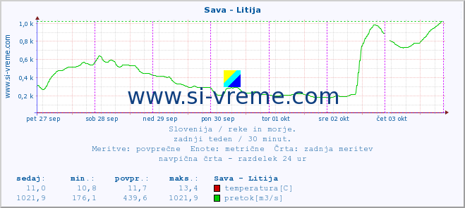 POVPREČJE :: Sava - Litija :: temperatura | pretok | višina :: zadnji teden / 30 minut.