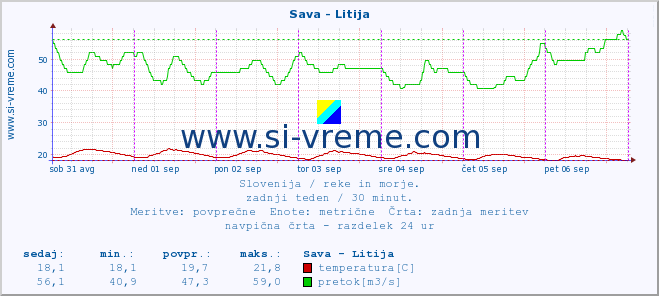 POVPREČJE :: Sava - Litija :: temperatura | pretok | višina :: zadnji teden / 30 minut.