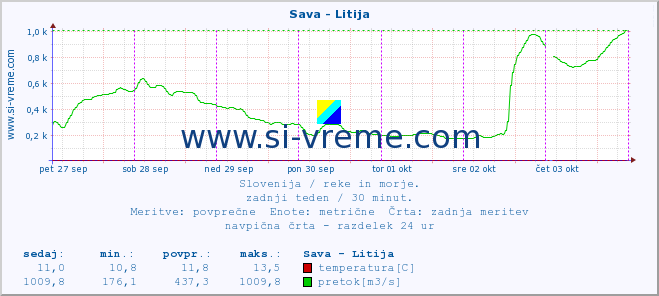 POVPREČJE :: Sava - Litija :: temperatura | pretok | višina :: zadnji teden / 30 minut.