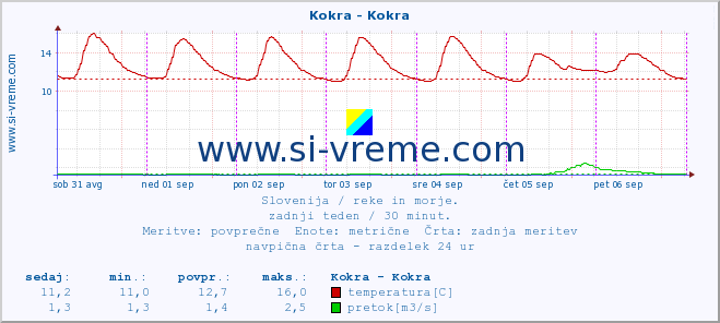 POVPREČJE :: Kokra - Kokra :: temperatura | pretok | višina :: zadnji teden / 30 minut.