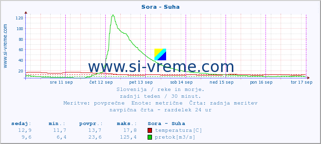 POVPREČJE :: Sora - Suha :: temperatura | pretok | višina :: zadnji teden / 30 minut.