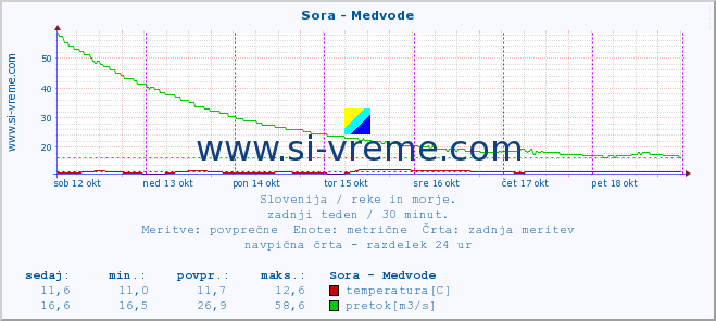 POVPREČJE :: Sora - Medvode :: temperatura | pretok | višina :: zadnji teden / 30 minut.