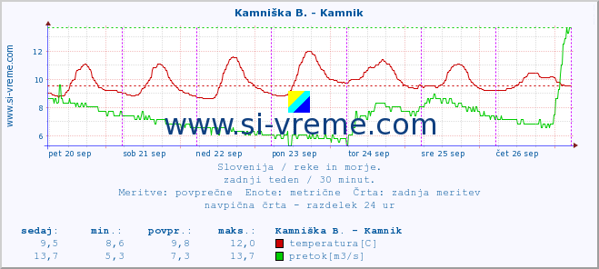 POVPREČJE :: Kamniška B. - Kamnik :: temperatura | pretok | višina :: zadnji teden / 30 minut.