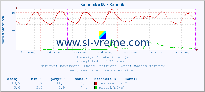 POVPREČJE :: Kamniška B. - Kamnik :: temperatura | pretok | višina :: zadnji teden / 30 minut.