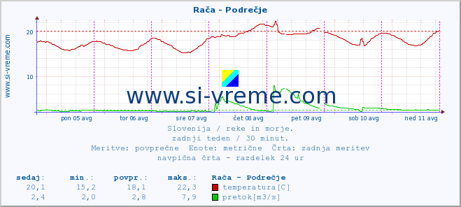 POVPREČJE :: Rača - Podrečje :: temperatura | pretok | višina :: zadnji teden / 30 minut.