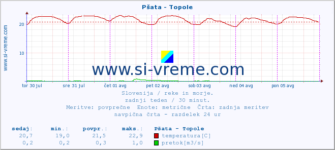 POVPREČJE :: Pšata - Topole :: temperatura | pretok | višina :: zadnji teden / 30 minut.