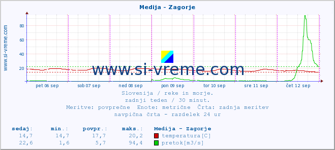 POVPREČJE :: Medija - Zagorje :: temperatura | pretok | višina :: zadnji teden / 30 minut.