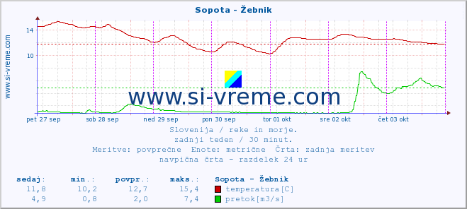 POVPREČJE :: Sopota - Žebnik :: temperatura | pretok | višina :: zadnji teden / 30 minut.