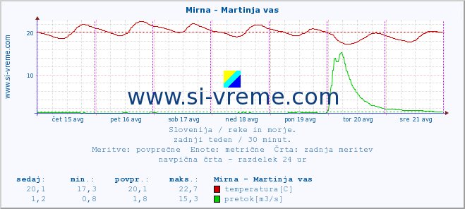 POVPREČJE :: Mirna - Martinja vas :: temperatura | pretok | višina :: zadnji teden / 30 minut.