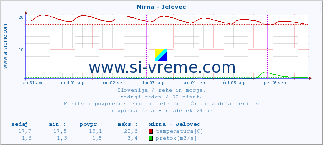 POVPREČJE :: Mirna - Jelovec :: temperatura | pretok | višina :: zadnji teden / 30 minut.