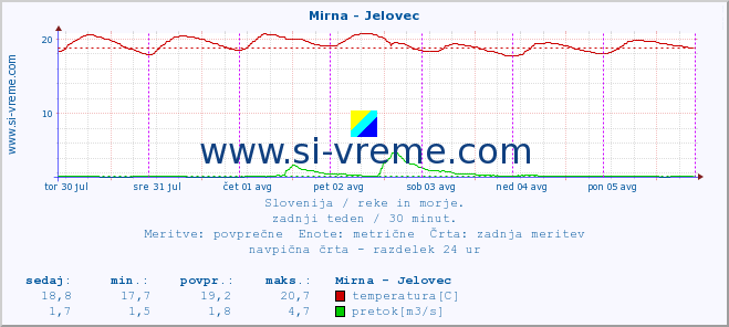 POVPREČJE :: Mirna - Jelovec :: temperatura | pretok | višina :: zadnji teden / 30 minut.