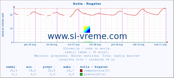 POVPREČJE :: Sotla - Rogatec :: temperatura | pretok | višina :: zadnji teden / 30 minut.