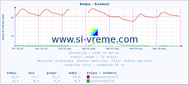 POVPREČJE :: Kolpa - Sodevci :: temperatura | pretok | višina :: zadnji teden / 30 minut.