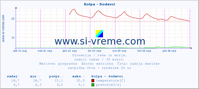 POVPREČJE :: Kolpa - Sodevci :: temperatura | pretok | višina :: zadnji teden / 30 minut.