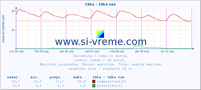 POVPREČJE :: Iška - Iška vas :: temperatura | pretok | višina :: zadnji teden / 30 minut.