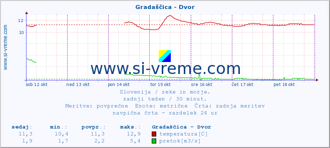 POVPREČJE :: Gradaščica - Dvor :: temperatura | pretok | višina :: zadnji teden / 30 minut.