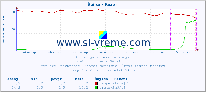 POVPREČJE :: Šujica - Razori :: temperatura | pretok | višina :: zadnji teden / 30 minut.