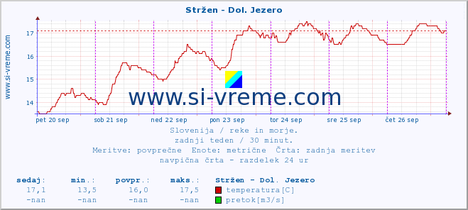 POVPREČJE :: Stržen - Dol. Jezero :: temperatura | pretok | višina :: zadnji teden / 30 minut.