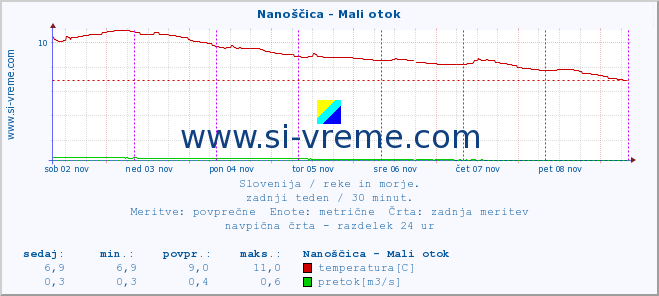 POVPREČJE :: Nanoščica - Mali otok :: temperatura | pretok | višina :: zadnji teden / 30 minut.