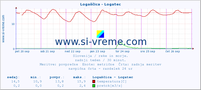 POVPREČJE :: Logaščica - Logatec :: temperatura | pretok | višina :: zadnji teden / 30 minut.