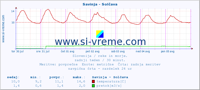 POVPREČJE :: Savinja - Solčava :: temperatura | pretok | višina :: zadnji teden / 30 minut.