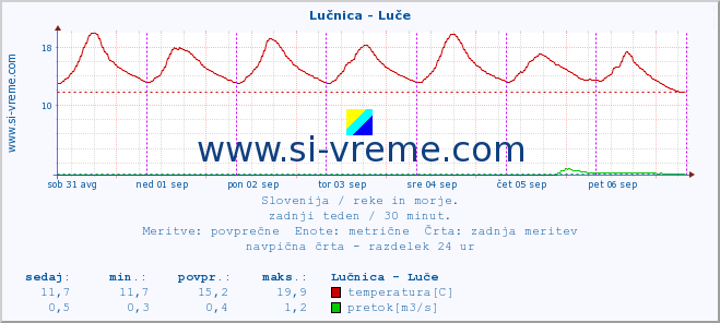 POVPREČJE :: Lučnica - Luče :: temperatura | pretok | višina :: zadnji teden / 30 minut.