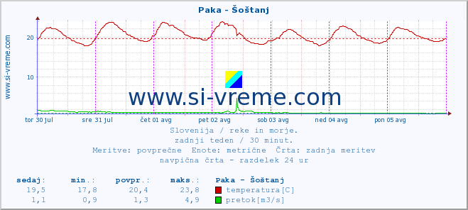 POVPREČJE :: Paka - Šoštanj :: temperatura | pretok | višina :: zadnji teden / 30 minut.