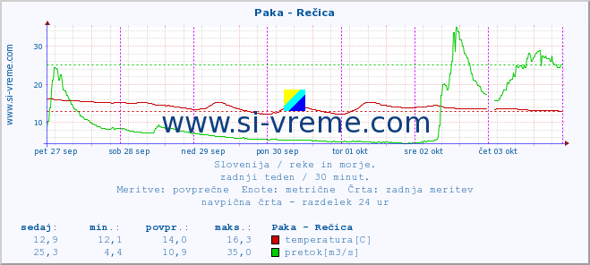 POVPREČJE :: Paka - Rečica :: temperatura | pretok | višina :: zadnji teden / 30 minut.