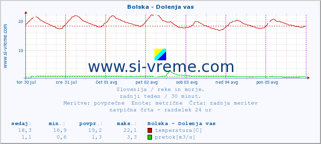 POVPREČJE :: Bolska - Dolenja vas :: temperatura | pretok | višina :: zadnji teden / 30 minut.