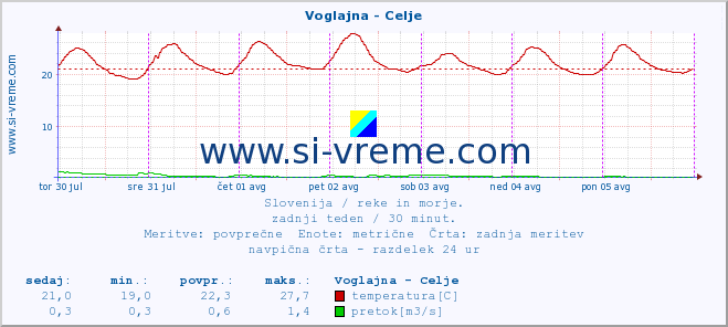 POVPREČJE :: Voglajna - Celje :: temperatura | pretok | višina :: zadnji teden / 30 minut.