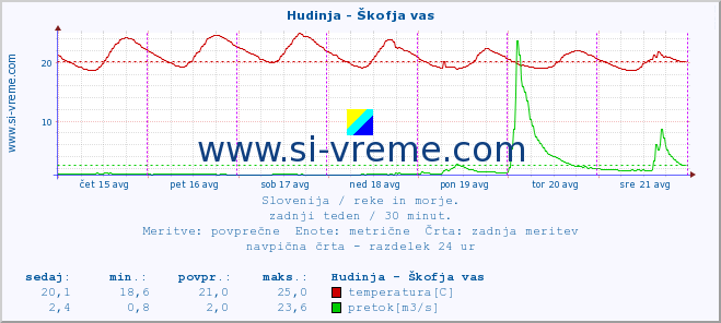 POVPREČJE :: Hudinja - Škofja vas :: temperatura | pretok | višina :: zadnji teden / 30 minut.