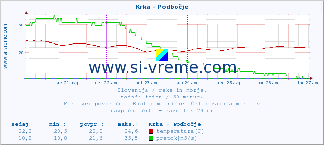 POVPREČJE :: Krka - Podbočje :: temperatura | pretok | višina :: zadnji teden / 30 minut.