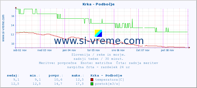 POVPREČJE :: Krka - Podbočje :: temperatura | pretok | višina :: zadnji teden / 30 minut.