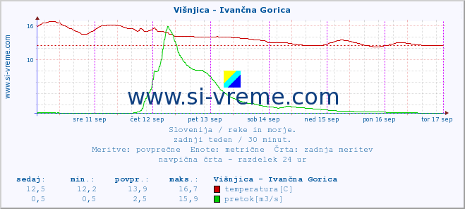 POVPREČJE :: Višnjica - Ivančna Gorica :: temperatura | pretok | višina :: zadnji teden / 30 minut.