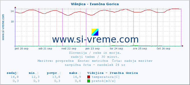 POVPREČJE :: Višnjica - Ivančna Gorica :: temperatura | pretok | višina :: zadnji teden / 30 minut.