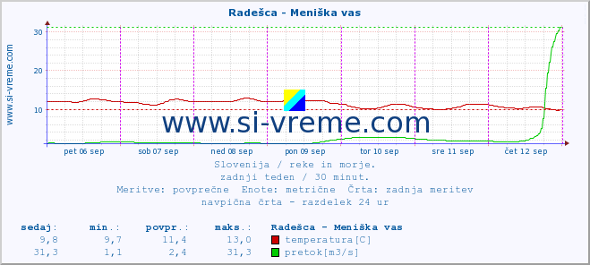 POVPREČJE :: Radešca - Meniška vas :: temperatura | pretok | višina :: zadnji teden / 30 minut.