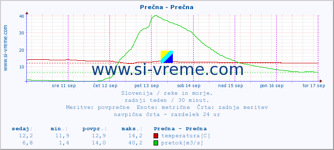 POVPREČJE :: Prečna - Prečna :: temperatura | pretok | višina :: zadnji teden / 30 minut.