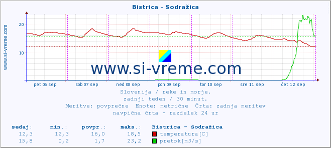 POVPREČJE :: Bistrica - Sodražica :: temperatura | pretok | višina :: zadnji teden / 30 minut.