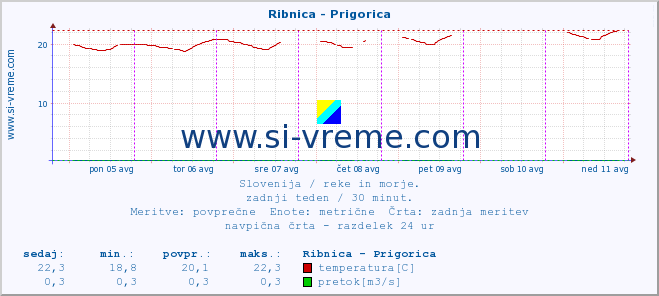 POVPREČJE :: Ribnica - Prigorica :: temperatura | pretok | višina :: zadnji teden / 30 minut.