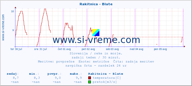 POVPREČJE :: Rakitnica - Blate :: temperatura | pretok | višina :: zadnji teden / 30 minut.