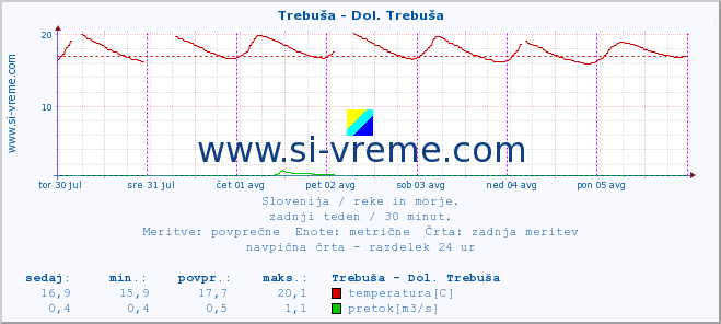 POVPREČJE :: Trebuša - Dol. Trebuša :: temperatura | pretok | višina :: zadnji teden / 30 minut.