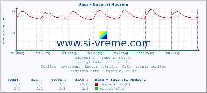 POVPREČJE :: Bača - Bača pri Modreju :: temperatura | pretok | višina :: zadnji teden / 30 minut.