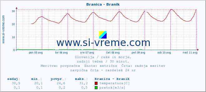 POVPREČJE :: Branica - Branik :: temperatura | pretok | višina :: zadnji teden / 30 minut.