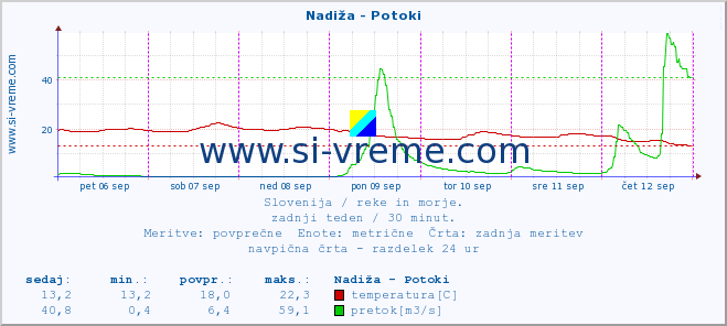 POVPREČJE :: Nadiža - Potoki :: temperatura | pretok | višina :: zadnji teden / 30 minut.