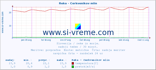 POVPREČJE :: Reka - Cerkvenikov mlin :: temperatura | pretok | višina :: zadnji teden / 30 minut.