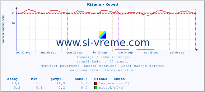 POVPREČJE :: Rižana - Kubed :: temperatura | pretok | višina :: zadnji teden / 30 minut.