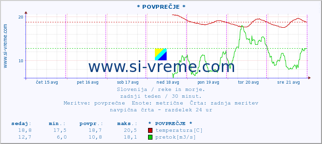 POVPREČJE :: * POVPREČJE * :: temperatura | pretok | višina :: zadnji teden / 30 minut.