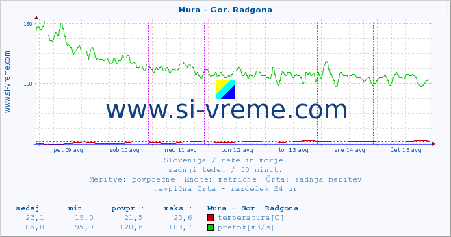 POVPREČJE :: Mura - Gor. Radgona :: temperatura | pretok | višina :: zadnji teden / 30 minut.