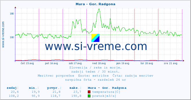 POVPREČJE :: Mura - Gor. Radgona :: temperatura | pretok | višina :: zadnji teden / 30 minut.